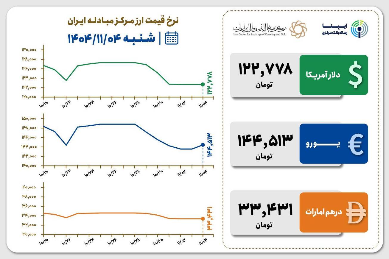 قیمت دلار و یورو مرکز مبادله ایران؛ امروز شنبه ۴ بهمن ۱۴۰۴