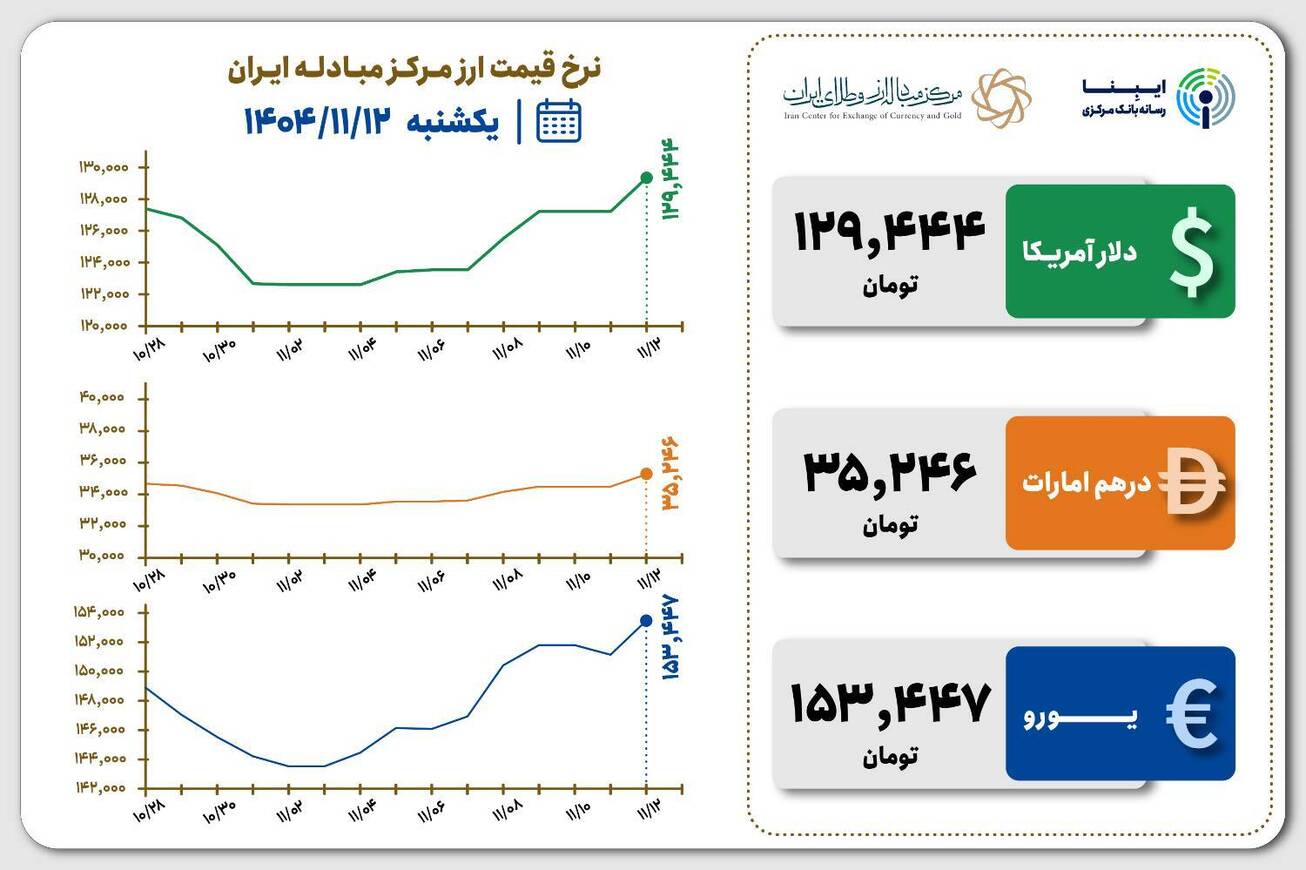 قیمت دلار و یورو مرکز مبادله ایران؛ امروز یکشنبه ۱۲ بهمن ۱۴۰۴