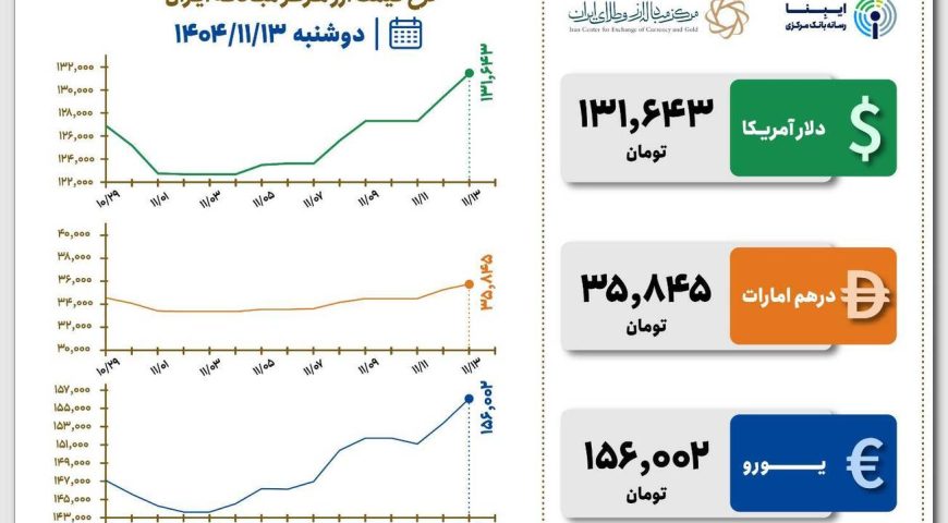 قیمت دلار و یورو مرکز مبادله ایران؛ امروز دوشنبه ۱۳ بهمن ۱۴۰۴