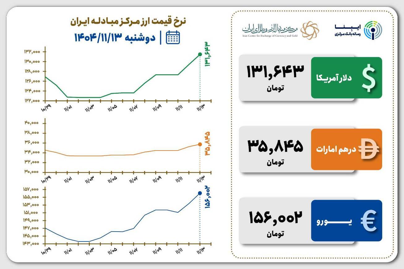 قیمت دلار و یورو مرکز مبادله ایران؛ امروز دوشنبه ۱۳ بهمن ۱۴۰۴