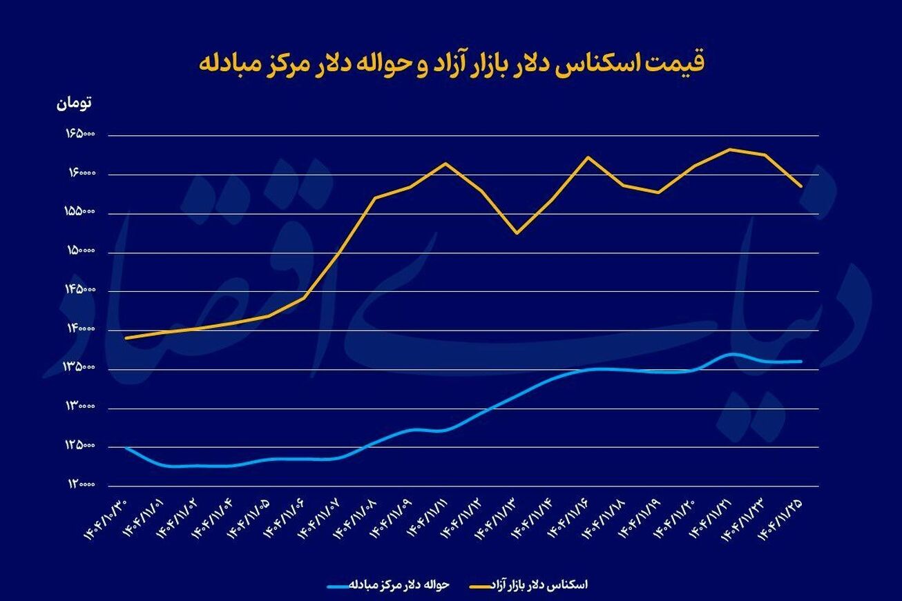 دو عامل کاهش نرخ دلار