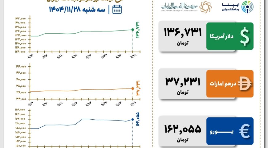قیمت دلار و یورو مرکز مبادله ایران؛ امروز سه‌شنبه ۲۸ بهمن ۱۴۰۴