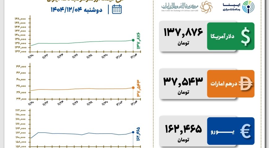 قیمت دلار و یورو مرکز مبادله ایران؛ امروز دوشنبه ۴ اسفند ۱۴۰۴