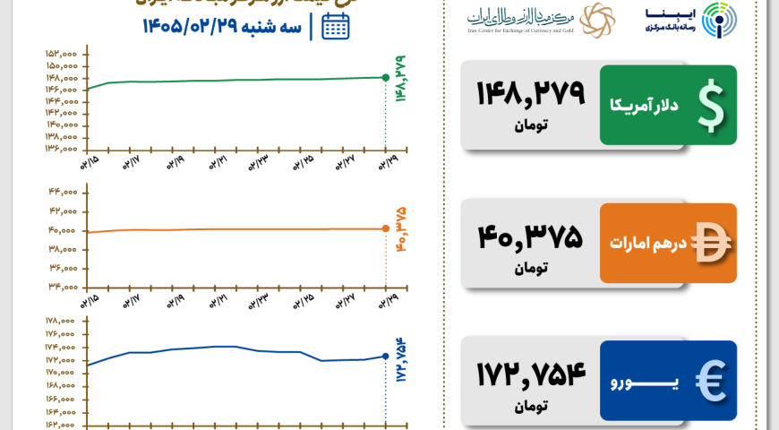 قیمت دلار و یورو مرکز مبادله ایران؛ امروز سه‌شنبه ۲۹ اردیبهشت ۱۴۰۵