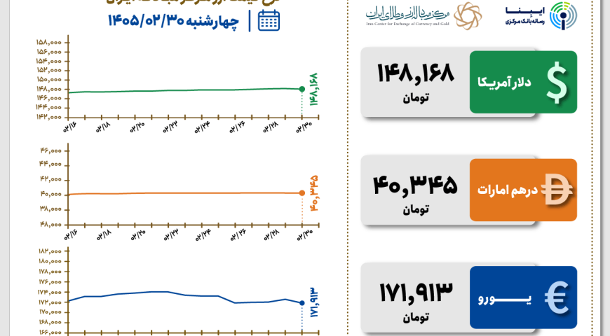 قیمت دلار و یورو مرکز مبادله ایران؛ امروز چهارشنبه ۳۰ اردیبهشت ۱۴۰۵