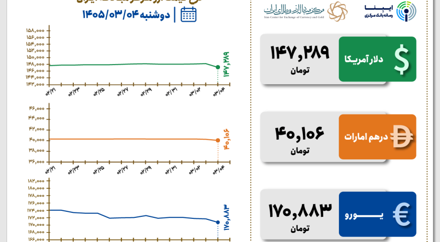 قیمت دلار و یورو مرکز مبادله ایران؛ امروز دوشنبه ۴ خرداد ۱۴۰۵