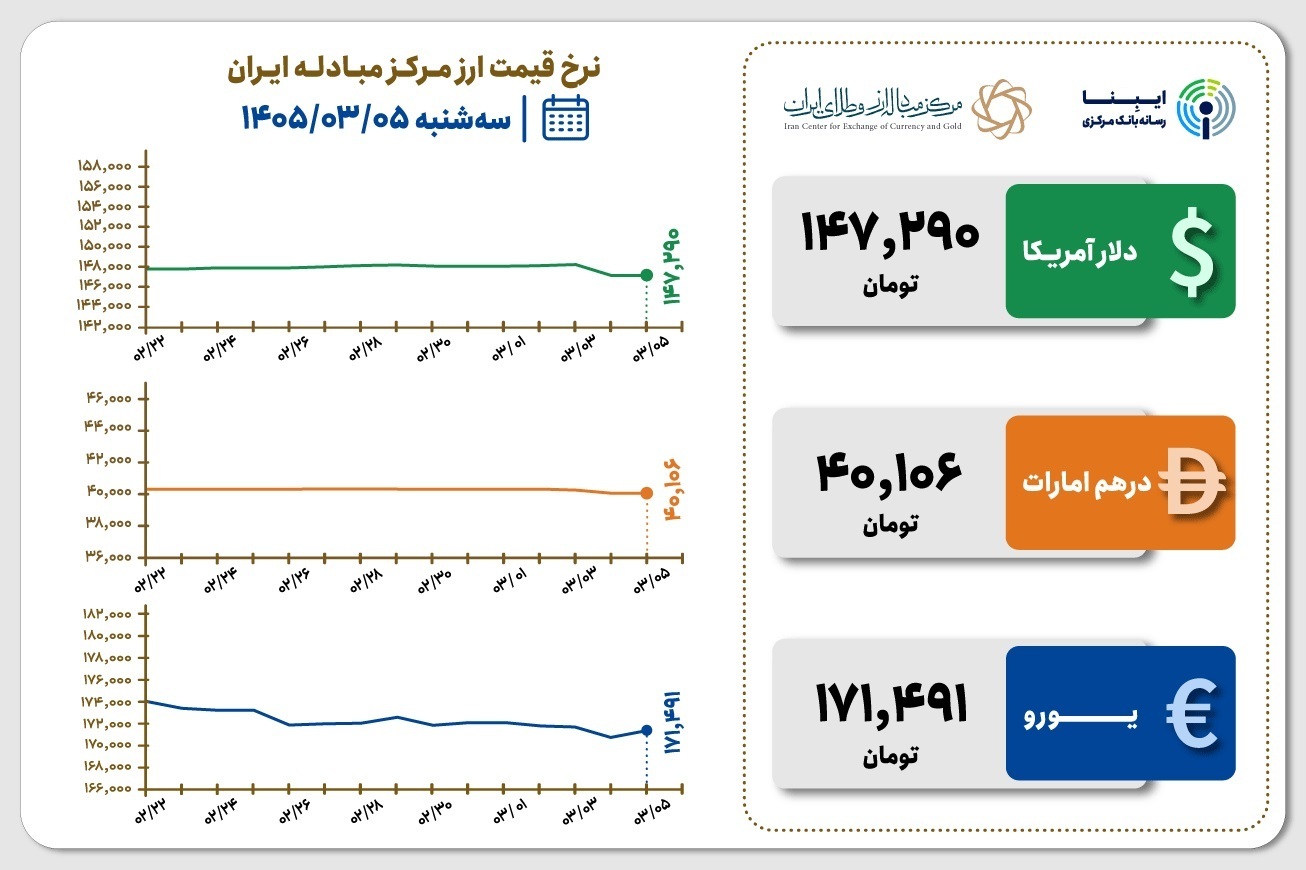 قیمت دلار و یورو مرکز مبادله ایران؛ امروز سه‌شنبه ۵ خرداد ۱۴۰۵