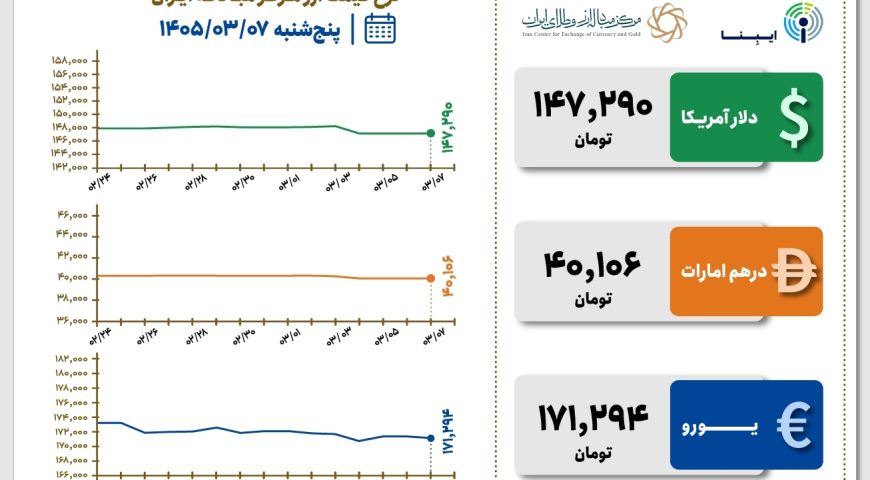 قیمت دلار و یورو مرکز مبادله ایران؛ امروز پنجشنبه ۷ خرداد ۱۴۰۵