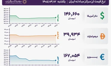 قیمت دلار و یورو مرکز مبادله ایران؛ امروز یکشنبه ۷ تیر ۱۴۰۵