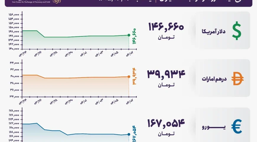 قیمت دلار و یورو مرکز مبادله ایران؛ امروز یکشنبه ۷ تیر ۱۴۰۵