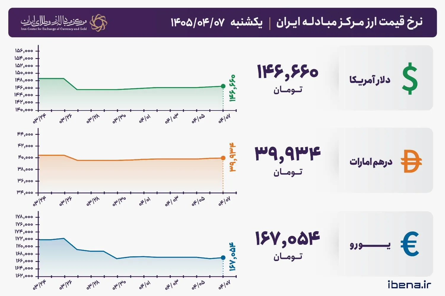 قیمت دلار و یورو مرکز مبادله ایران؛ امروز یکشنبه ۷ تیر ۱۴۰۵
