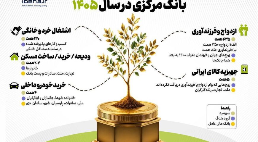 بسته ۵۸۰ هزار میلیارد تومانی تسهیلات قرض‌الحسنه در سال ۱۴۰۵