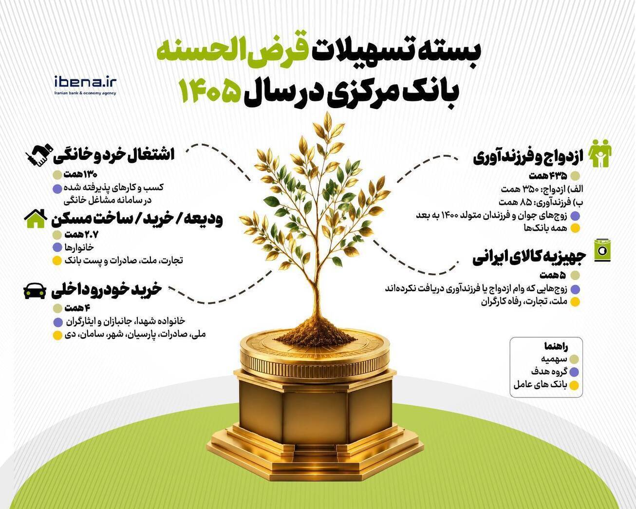 بسته ۵۸۰ هزار میلیارد تومانی تسهیلات قرض‌الحسنه در سال ۱۴۰۵