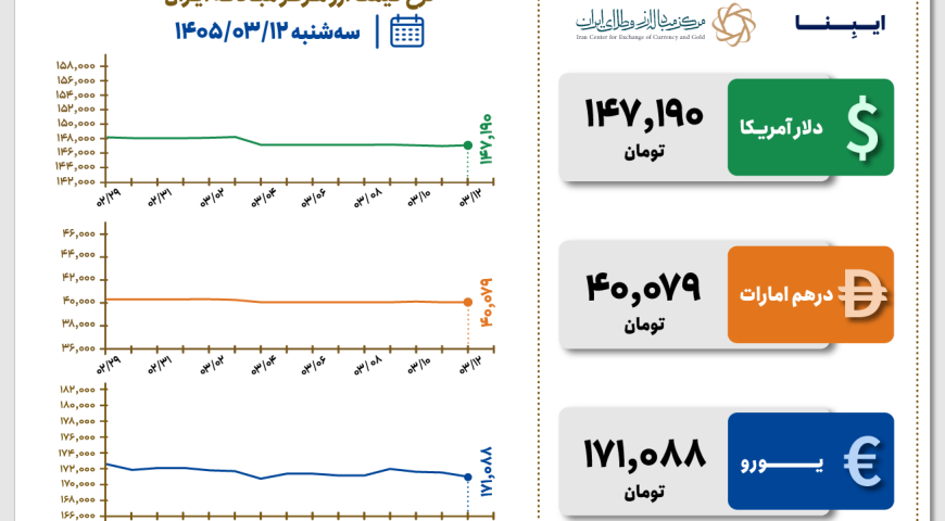 قیمت دلار و یورو مرکز مبادله ایران؛ امروز سه‌شنبه ۱۲ خرداد ۱۴۰۵