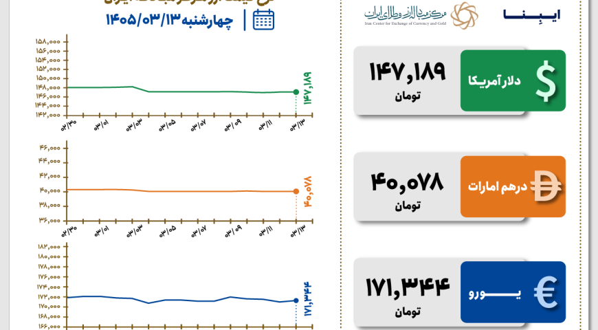 قیمت دلار و یورو مرکز مبادله ایران؛ امروز چهارشنبه ۱۳ خرداد ۱۴۰۵