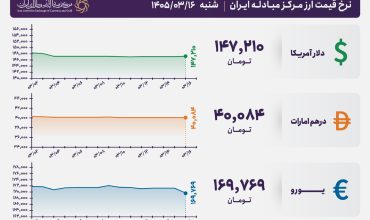قیمت دلار و یورو مرکز مبادله ایران؛ امروز شنبه ۱۶ خرداد ۱۴۰۵