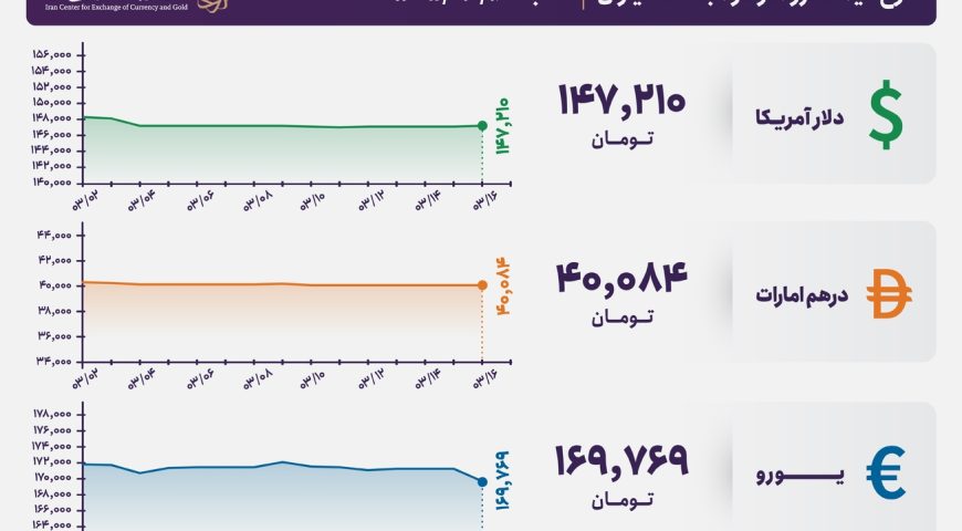 قیمت دلار و یورو مرکز مبادله ایران؛ امروز شنبه ۱۶ خرداد ۱۴۰۵