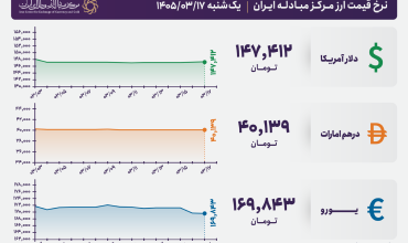 قیمت دلار و یورو مرکز مبادله ایران؛ امروز یکشنبه ۱۷ خرداد ۱۴۰۵