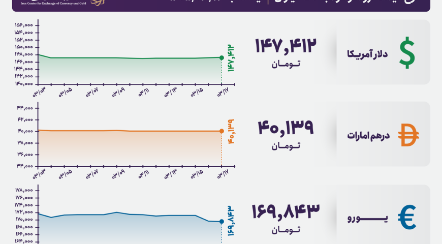 قیمت دلار و یورو مرکز مبادله ایران؛ امروز یکشنبه ۱۷ خرداد ۱۴۰۵