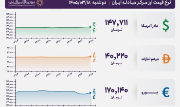 قیمت دلار و یورو مرکز مبادله ایران؛ امروز دوشنبه ۱۸ خرداد ۱۴۰۵
