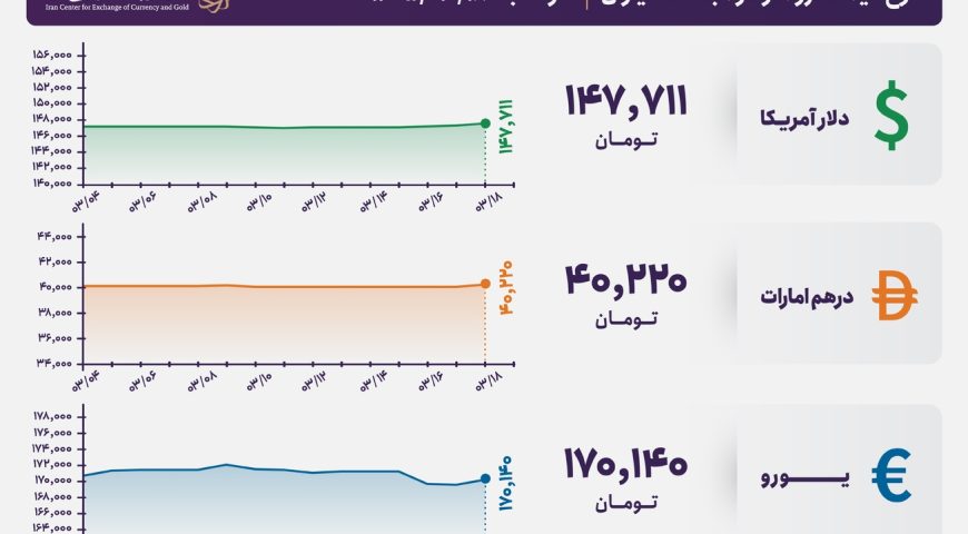 قیمت دلار و یورو مرکز مبادله ایران؛ امروز دوشنبه ۱۸ خرداد ۱۴۰۵