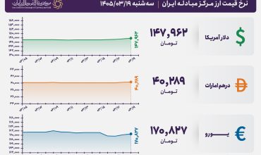 قیمت دلار و یورو مرکز مبادله ایران؛ امروز سه‌شنبه ۱۹ خرداد ۱۴۰۵