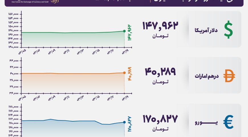 قیمت دلار و یورو مرکز مبادله ایران؛ امروز سه‌شنبه ۱۹ خرداد ۱۴۰۵