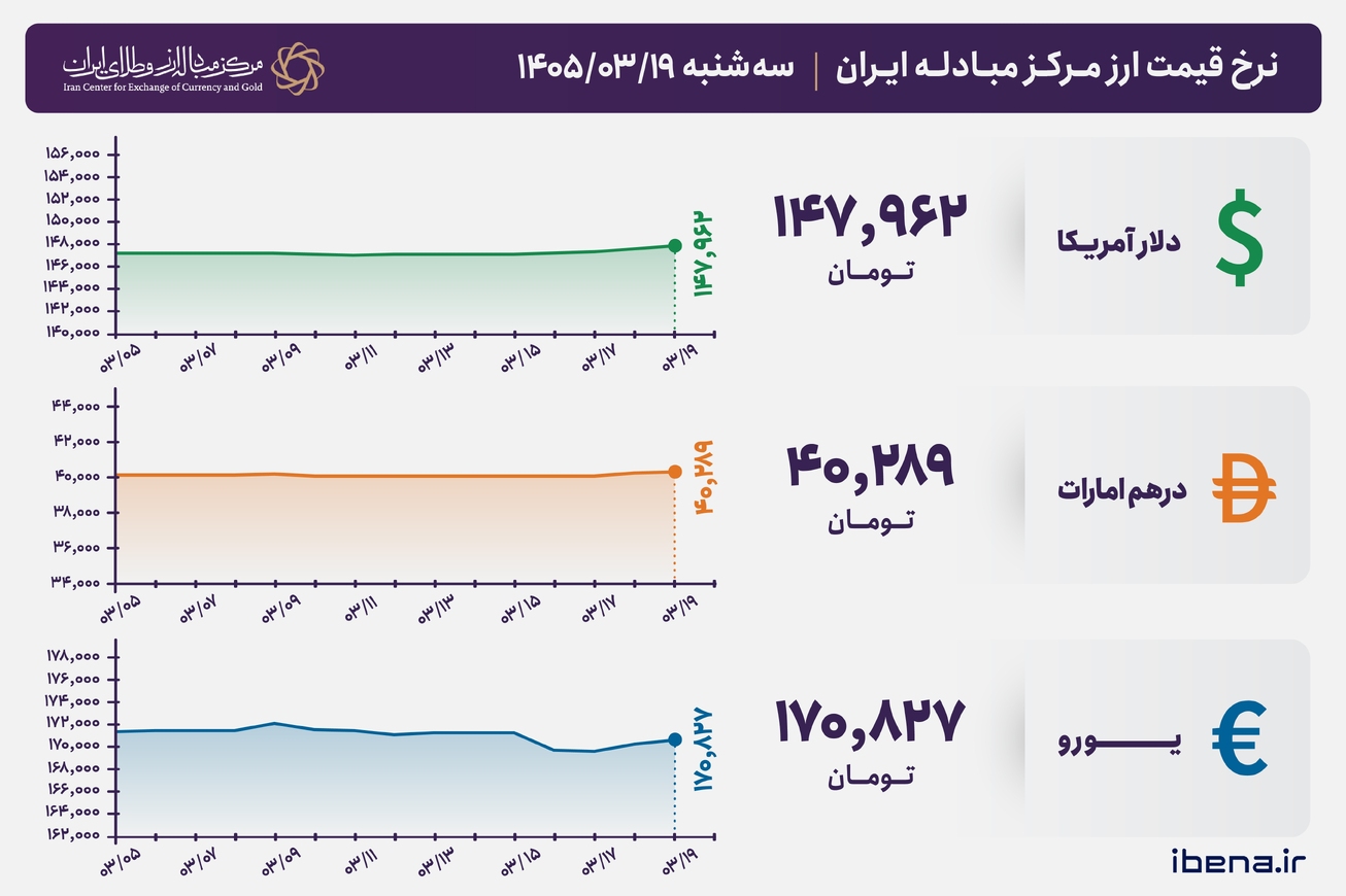قیمت دلار و یورو مرکز مبادله ایران؛ امروز سه‌شنبه ۱۹ خرداد ۱۴۰۵