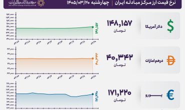قیمت دلار و یورو مرکز مبادله ایران؛ امروز چهارشنبه ۲۰ خرداد ۱۴۰۵