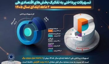 رشد بیش از ۷۱ درصدی پرداخت وام در شبکه بانکی