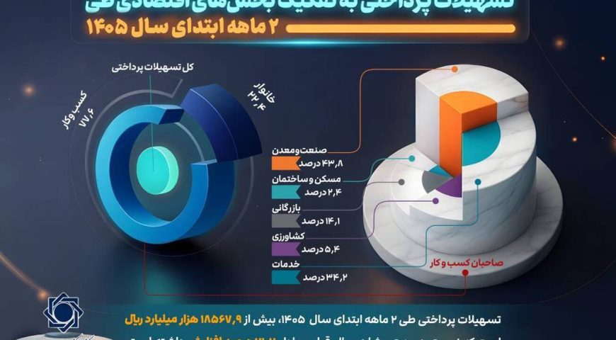 رشد بیش از ۷۱ درصدی پرداخت وام در شبکه بانکی