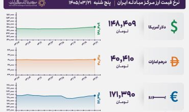 قیمت دلار و یورو مرکز مبادله ایران؛ امروز پنجشنبه ۲۱ خرداد ۱۴۰۵