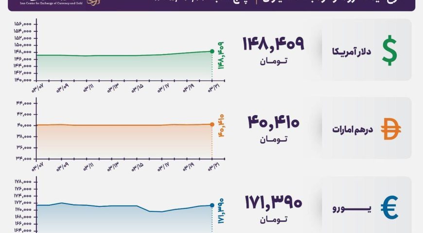 قیمت دلار و یورو مرکز مبادله ایران؛ امروز پنجشنبه ۲۱ خرداد ۱۴۰۵