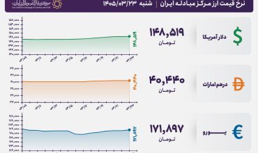 قیمت دلار و یورو مرکز مبادله ایران؛ امروز شنبه ۲۳ خرداد ۱۴۰۵