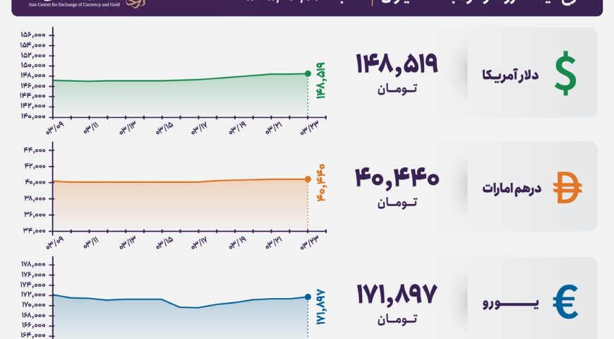 قیمت دلار و یورو مرکز مبادله ایران؛ امروز شنبه ۲۳ خرداد ۱۴۰۵