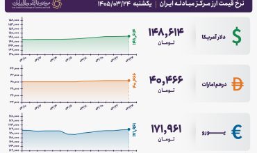 قیمت دلار و یورو مرکز مبادله ایران؛ امروز یکشنبه ۲۴ خرداد ۱۴۰۵