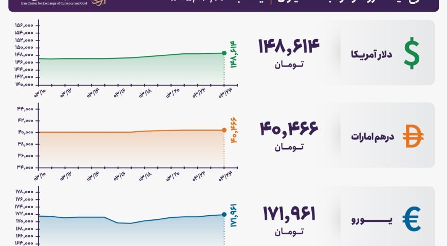 قیمت دلار و یورو مرکز مبادله ایران؛ امروز یکشنبه ۲۴ خرداد ۱۴۰۵