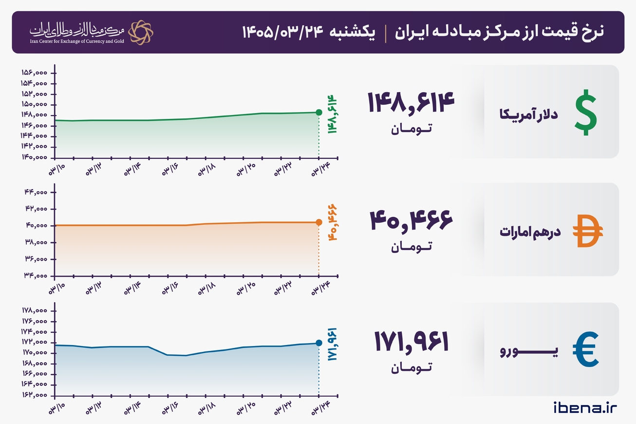 قیمت دلار و یورو مرکز مبادله ایران؛ امروز یکشنبه ۲۴ خرداد ۱۴۰۵