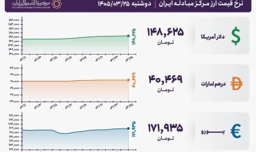 قیمت دلار و یورو مرکز مبادله ایران؛ امروز دوشنبه ۲۵ خرداد ۱۴۰۵