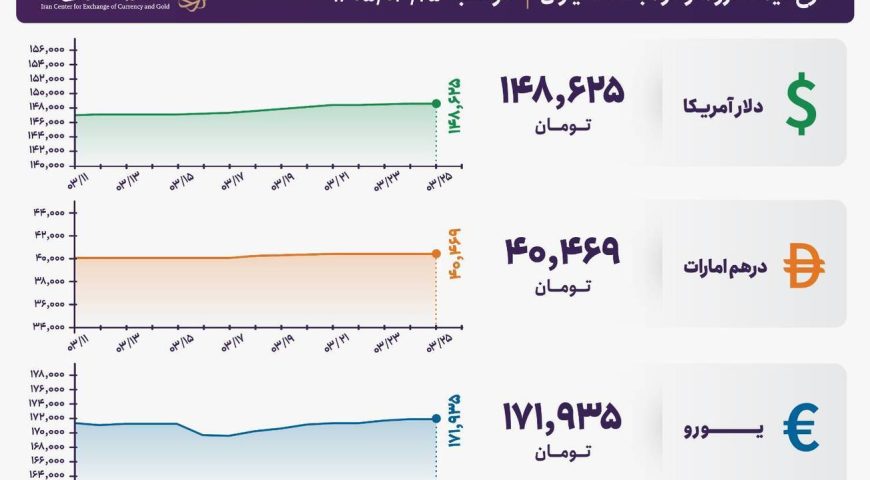 قیمت دلار و یورو مرکز مبادله ایران؛ امروز دوشنبه ۲۵ خرداد ۱۴۰۵