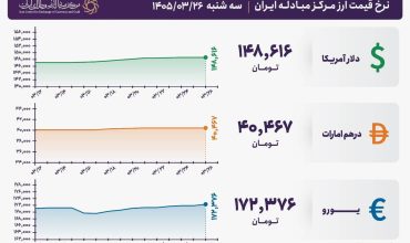 قیمت دلار و یورو مرکز مبادله ایران؛ امروز سه‌شنبه ۲۶ خرداد ۱۴۰۵