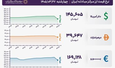 قیمت دلار و یورو مرکز مبادله ایران؛ امروز چهارشنبه ۲۷ خرداد ۱۴۰۵