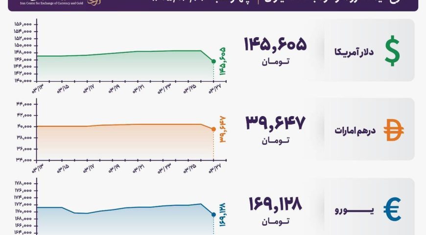 قیمت دلار و یورو مرکز مبادله ایران؛ امروز چهارشنبه ۲۷ خرداد ۱۴۰۵