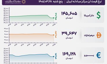 قیمت دلار و یورو مرکز مبادله ایران؛ امروز پنج‌شنبه ۲۸ خرداد ۱۴۰۵