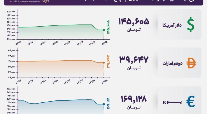 قیمت دلار و یورو مرکز مبادله ایران؛ امروز پنج‌شنبه ۲۸ خرداد ۱۴۰۵