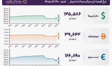 قیمت دلار و یورو مرکز مبادله ایران؛ امروز شنبه ۳۰ خرداد ۱۴۰۵