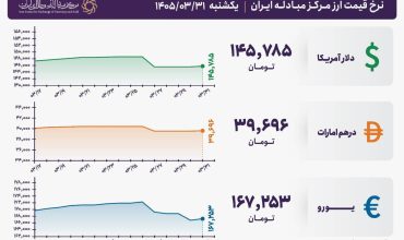 قیمت دلار و یورو مرکز مبادله ایران؛ امروز یکشنبه ۳۱ خرداد ۱۴۰۵