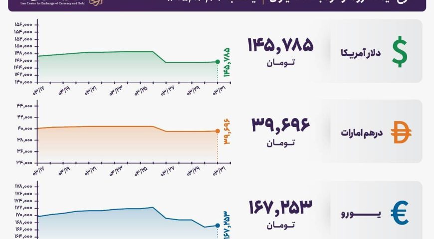 قیمت دلار و یورو مرکز مبادله ایران؛ امروز یکشنبه ۳۱ خرداد ۱۴۰۵