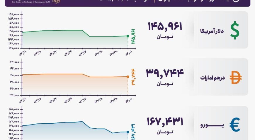 قیمت دلار و یورو مرکز مبادله ایران؛ امروز دوشنبه اول تیر ۱۴۰۵
