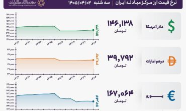 قیمت دلار و یورو مرکز مبادله ایران؛ امروز سه شنبه ۲ تیر ۱۴۰۵